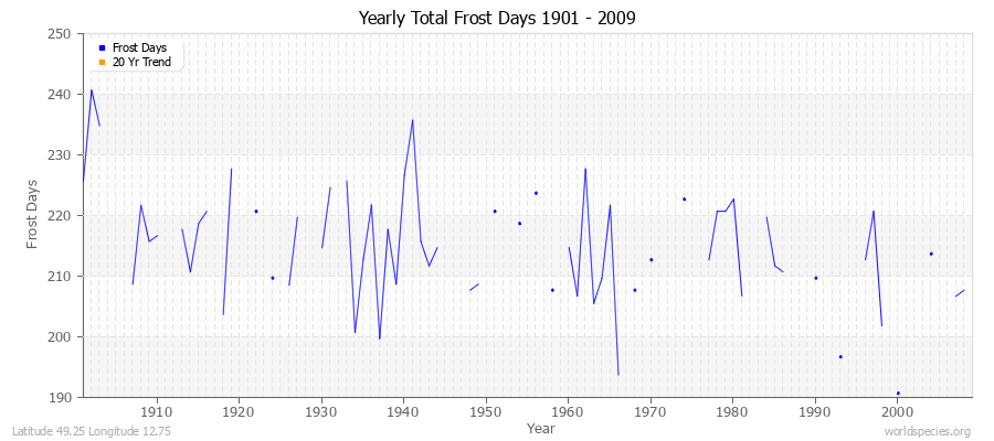 Yearly Total Frost Days 1901 - 2009 Latitude 49.25 Longitude 12.75