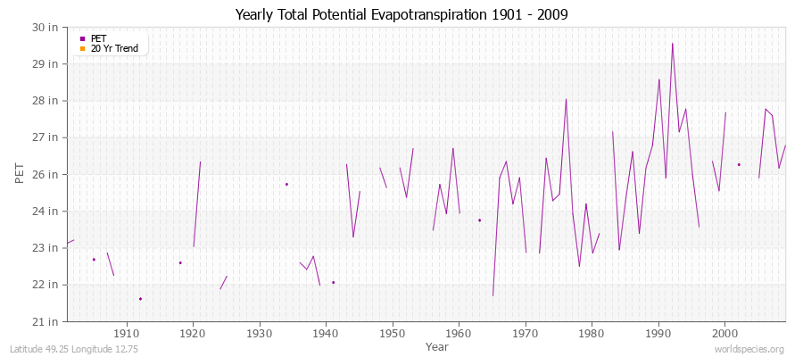 Yearly Total Potential Evapotranspiration 1901 - 2009 (English) Latitude 49.25 Longitude 12.75