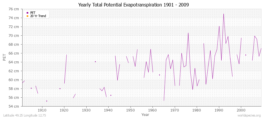 Yearly Total Potential Evapotranspiration 1901 - 2009 (Metric) Latitude 49.25 Longitude 12.75