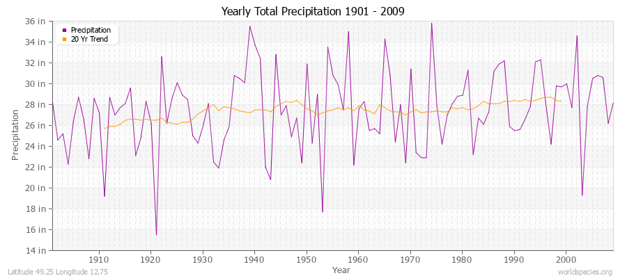 Yearly Total Precipitation 1901 - 2009 (English) Latitude 49.25 Longitude 12.75