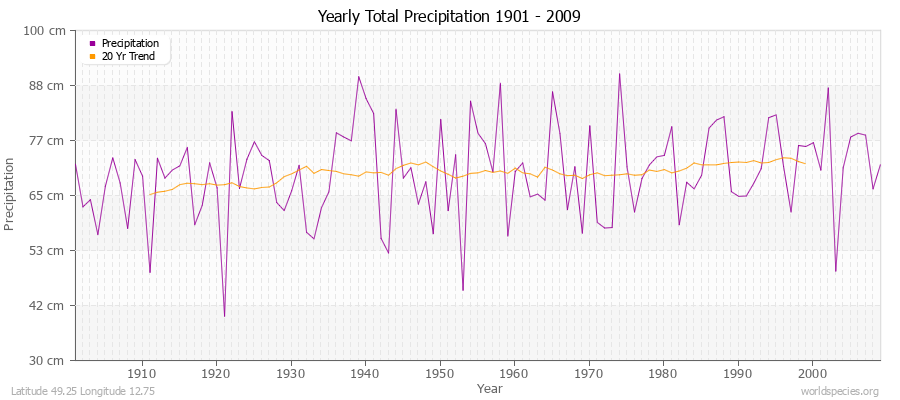 Yearly Total Precipitation 1901 - 2009 (Metric) Latitude 49.25 Longitude 12.75