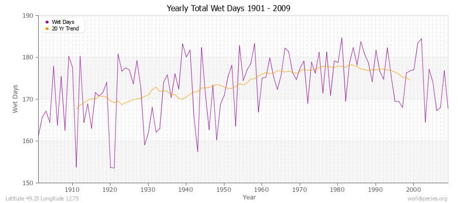 Yearly Total Wet Days 1901 - 2009 Latitude 49.25 Longitude 12.75