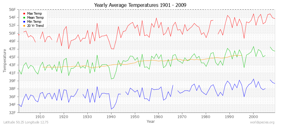 Yearly Average Temperatures 2010 - 2009 (English) Latitude 50.25 Longitude 12.75