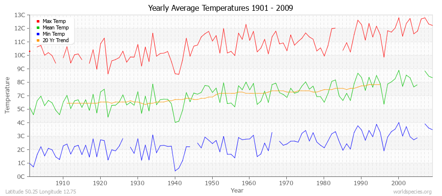 Yearly Average Temperatures 2010 - 2009 (Metric) Latitude 50.25 Longitude 12.75