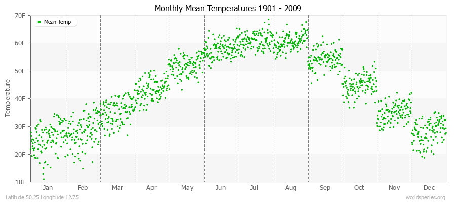 Monthly Mean Temperatures 1901 - 2009 (English) Latitude 50.25 Longitude 12.75