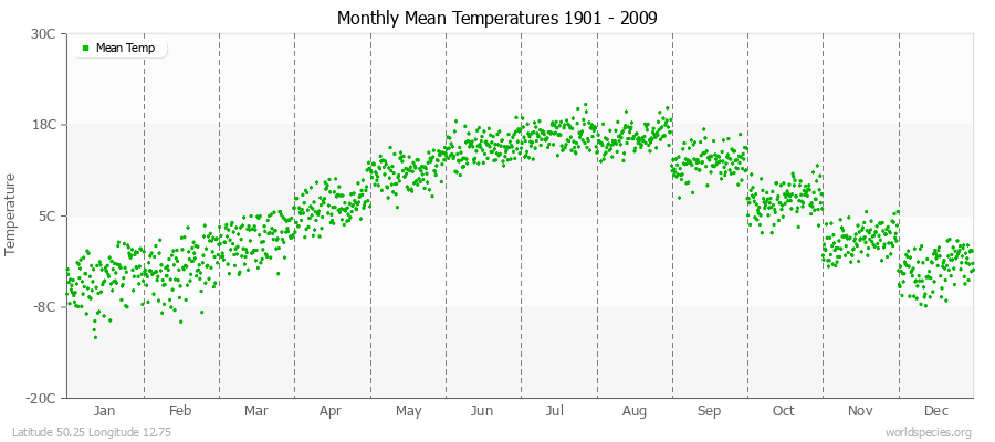 Monthly Mean Temperatures 1901 - 2009 (Metric) Latitude 50.25 Longitude 12.75