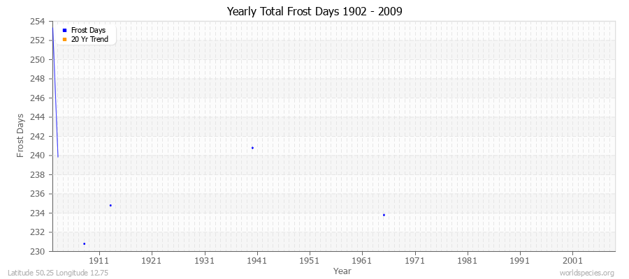 Yearly Total Frost Days 1902 - 2009 Latitude 50.25 Longitude 12.75