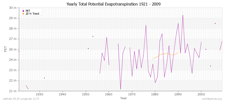 Yearly Total Potential Evapotranspiration 1921 - 2009 (English) Latitude 50.25 Longitude 12.75