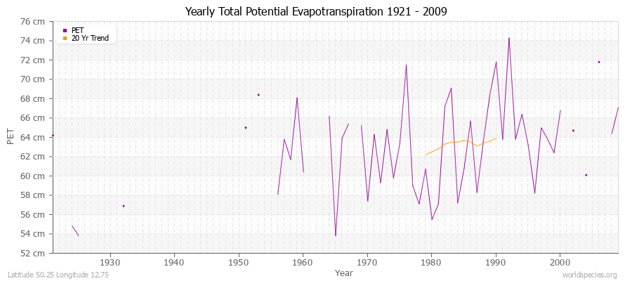 Yearly Total Potential Evapotranspiration 1921 - 2009 (Metric) Latitude 50.25 Longitude 12.75