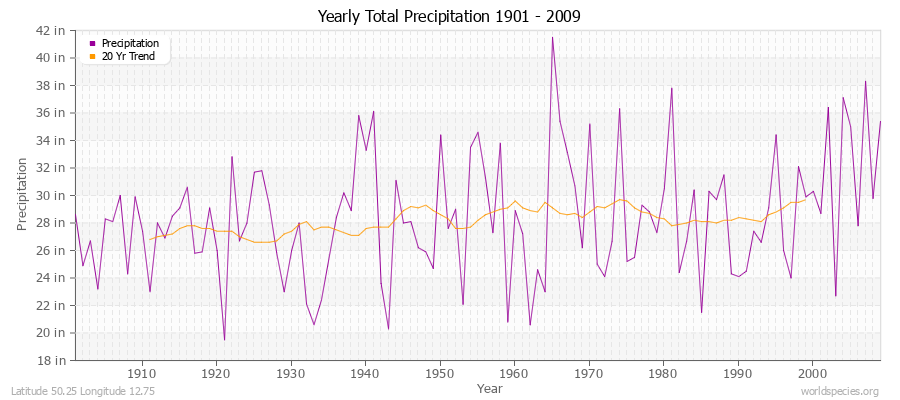 Yearly Total Precipitation 1901 - 2009 (English) Latitude 50.25 Longitude 12.75