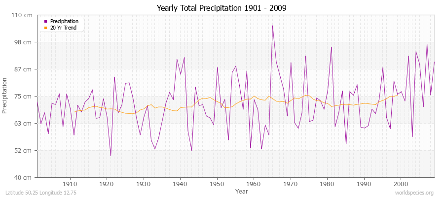 Yearly Total Precipitation 1901 - 2009 (Metric) Latitude 50.25 Longitude 12.75