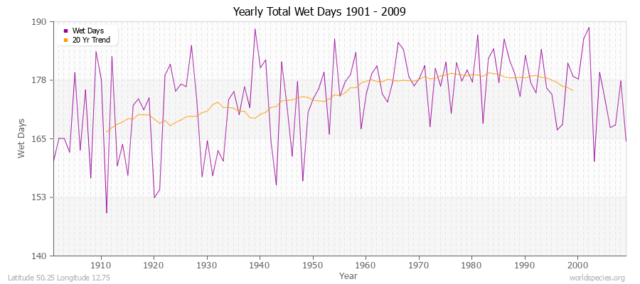 Yearly Total Wet Days 1901 - 2009 Latitude 50.25 Longitude 12.75