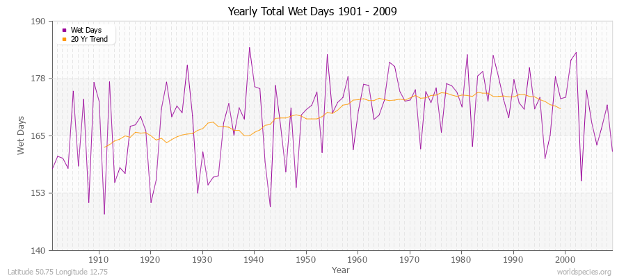 Yearly Total Wet Days 1901 - 2009 Latitude 50.75 Longitude 12.75