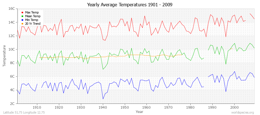 Yearly Average Temperatures 2010 - 2009 (Metric) Latitude 51.75 Longitude 12.75