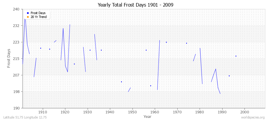 Yearly Total Frost Days 1901 - 2009 Latitude 51.75 Longitude 12.75