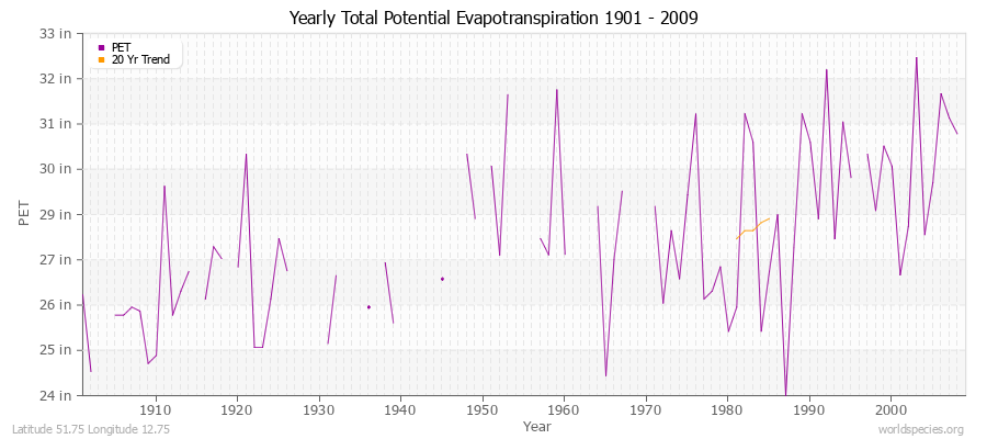 Yearly Total Potential Evapotranspiration 1901 - 2009 (English) Latitude 51.75 Longitude 12.75