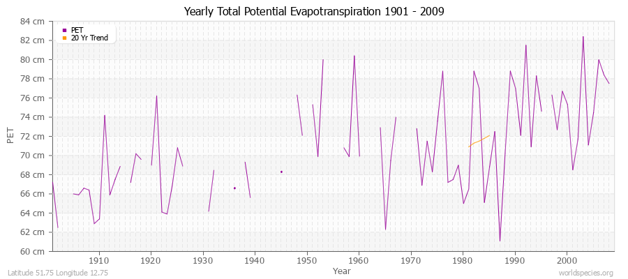 Yearly Total Potential Evapotranspiration 1901 - 2009 (Metric) Latitude 51.75 Longitude 12.75