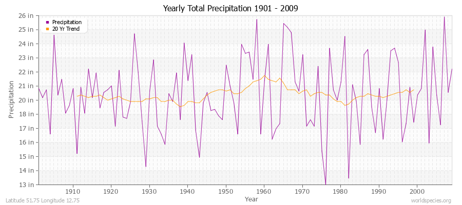 Yearly Total Precipitation 1901 - 2009 (English) Latitude 51.75 Longitude 12.75