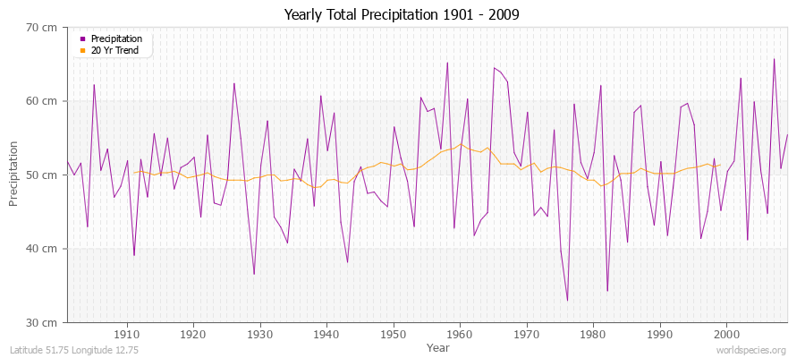 Yearly Total Precipitation 1901 - 2009 (Metric) Latitude 51.75 Longitude 12.75