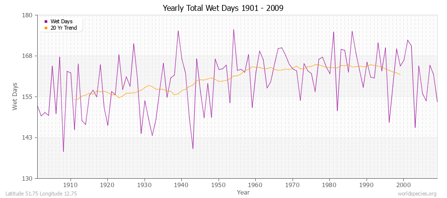 Yearly Total Wet Days 1901 - 2009 Latitude 51.75 Longitude 12.75