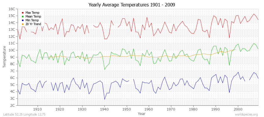 Yearly Average Temperatures 2010 - 2009 (Metric) Latitude 52.25 Longitude 12.75