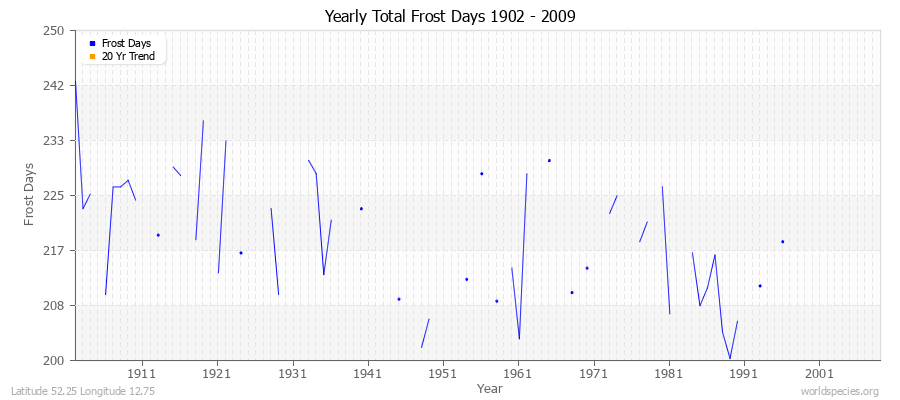 Yearly Total Frost Days 1902 - 2009 Latitude 52.25 Longitude 12.75