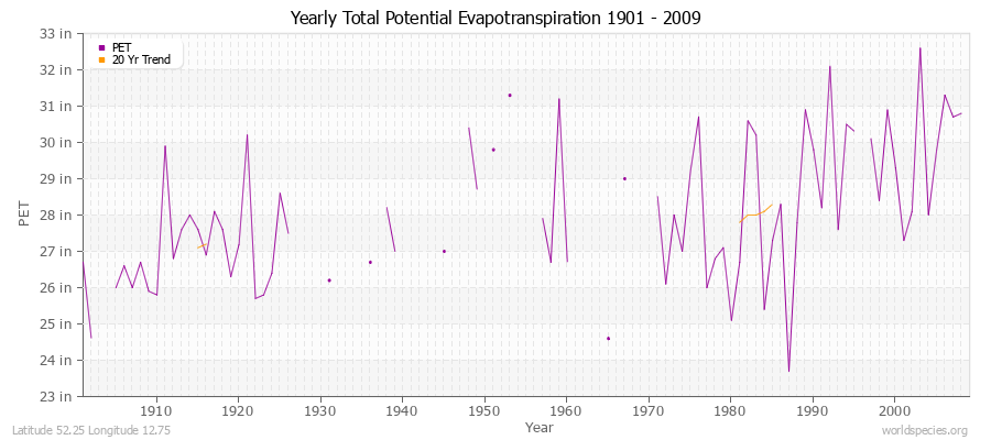 Yearly Total Potential Evapotranspiration 1901 - 2009 (English) Latitude 52.25 Longitude 12.75