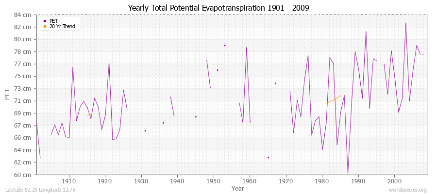 Yearly Total Potential Evapotranspiration 1901 - 2009 (Metric) Latitude 52.25 Longitude 12.75