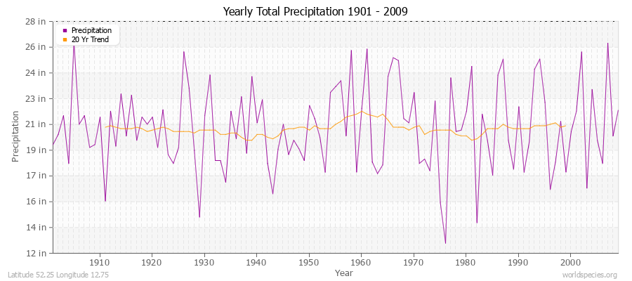 Yearly Total Precipitation 1901 - 2009 (English) Latitude 52.25 Longitude 12.75