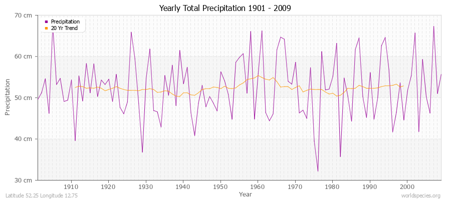 Yearly Total Precipitation 1901 - 2009 (Metric) Latitude 52.25 Longitude 12.75