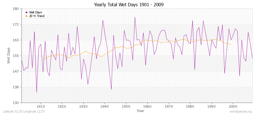 Yearly Total Wet Days 1901 - 2009 Latitude 52.25 Longitude 12.75