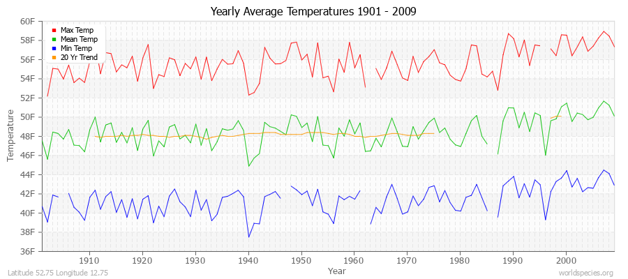 Yearly Average Temperatures 2010 - 2009 (English) Latitude 52.75 Longitude 12.75