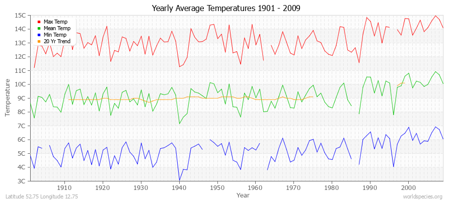 Yearly Average Temperatures 2010 - 2009 (Metric) Latitude 52.75 Longitude 12.75