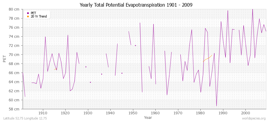 Yearly Total Potential Evapotranspiration 1901 - 2009 (Metric) Latitude 52.75 Longitude 12.75