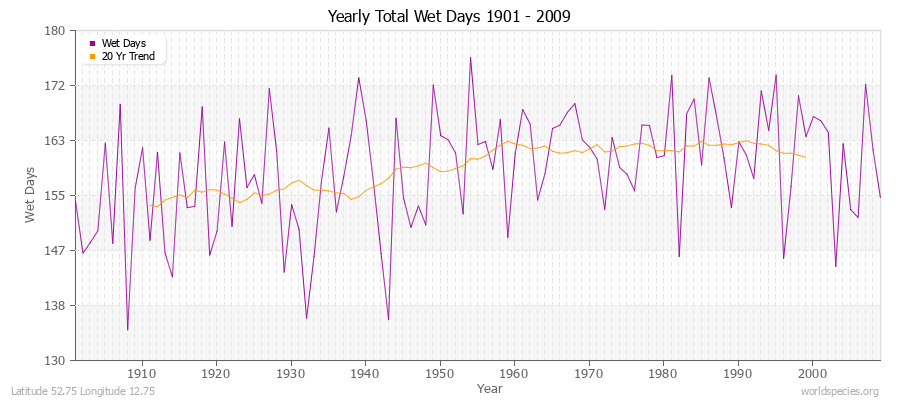 Yearly Total Wet Days 1901 - 2009 Latitude 52.75 Longitude 12.75