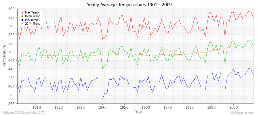 Yearly Average Temperatures 2010 - 2009 (English) Latitude 53.25 Longitude 12.75