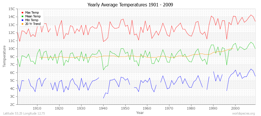 Yearly Average Temperatures 2010 - 2009 (Metric) Latitude 53.25 Longitude 12.75