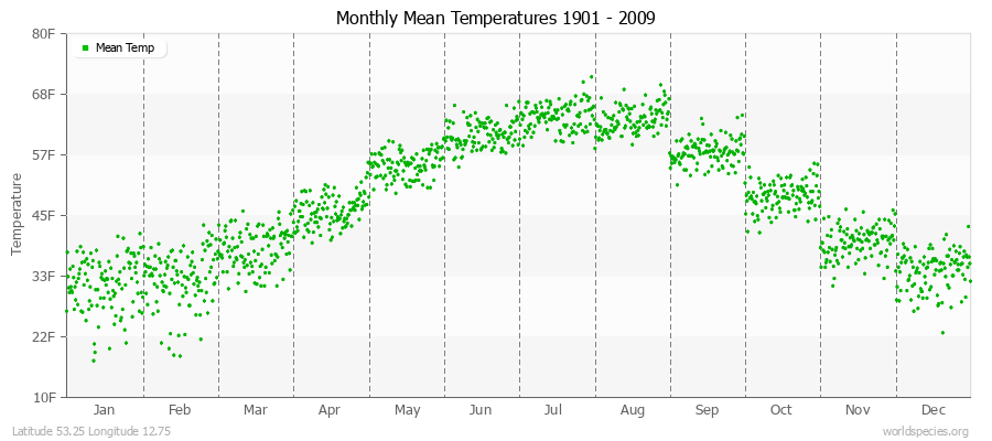 Monthly Mean Temperatures 1901 - 2009 (English) Latitude 53.25 Longitude 12.75