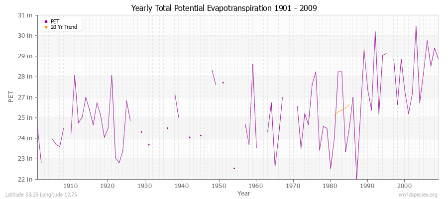 Yearly Total Potential Evapotranspiration 1901 - 2009 (English) Latitude 53.25 Longitude 12.75