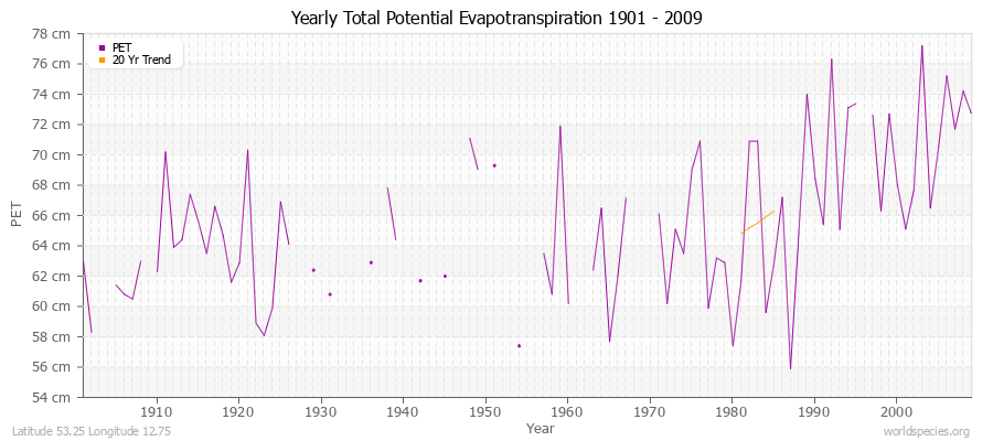 Yearly Total Potential Evapotranspiration 1901 - 2009 (Metric) Latitude 53.25 Longitude 12.75