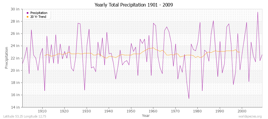 Yearly Total Precipitation 1901 - 2009 (English) Latitude 53.25 Longitude 12.75