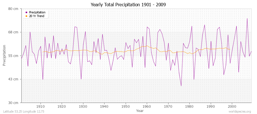 Yearly Total Precipitation 1901 - 2009 (Metric) Latitude 53.25 Longitude 12.75