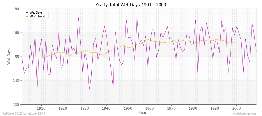 Yearly Total Wet Days 1901 - 2009 Latitude 53.25 Longitude 12.75