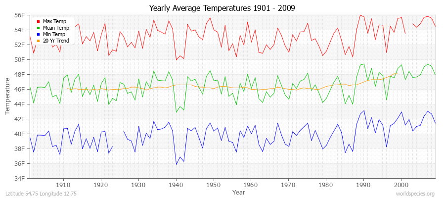 Yearly Average Temperatures 2010 - 2009 (English) Latitude 54.75 Longitude 12.75