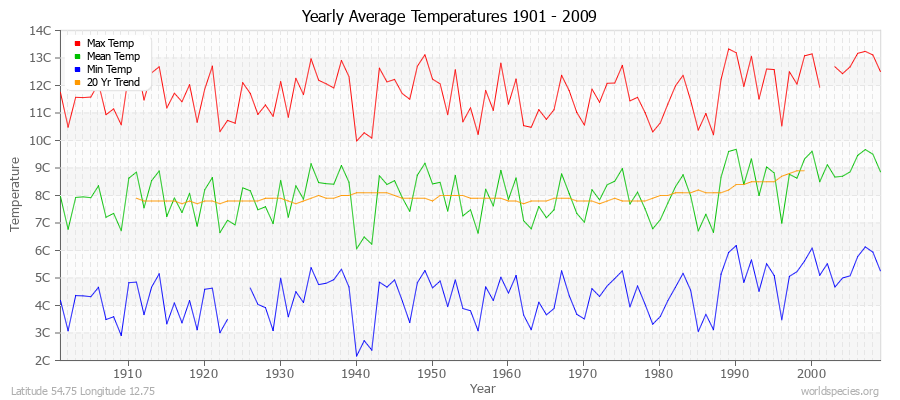 Yearly Average Temperatures 2010 - 2009 (Metric) Latitude 54.75 Longitude 12.75