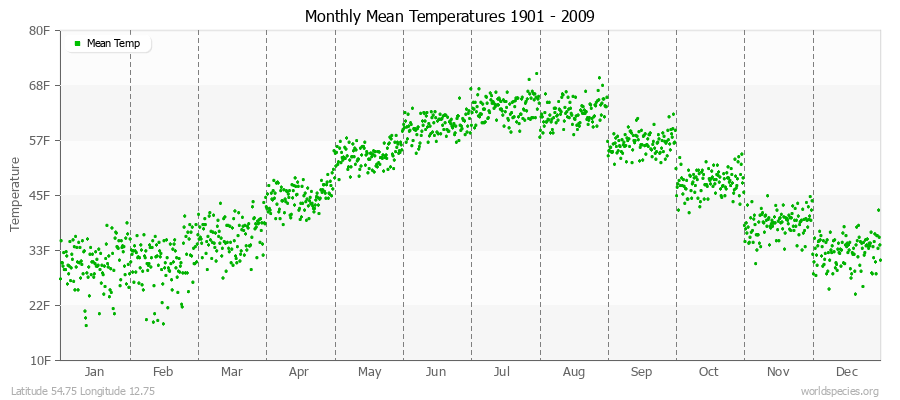 Monthly Mean Temperatures 1901 - 2009 (English) Latitude 54.75 Longitude 12.75