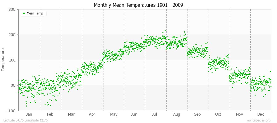 Monthly Mean Temperatures 1901 - 2009 (Metric) Latitude 54.75 Longitude 12.75