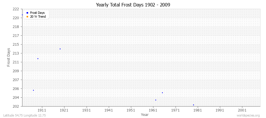 Yearly Total Frost Days 1902 - 2009 Latitude 54.75 Longitude 12.75