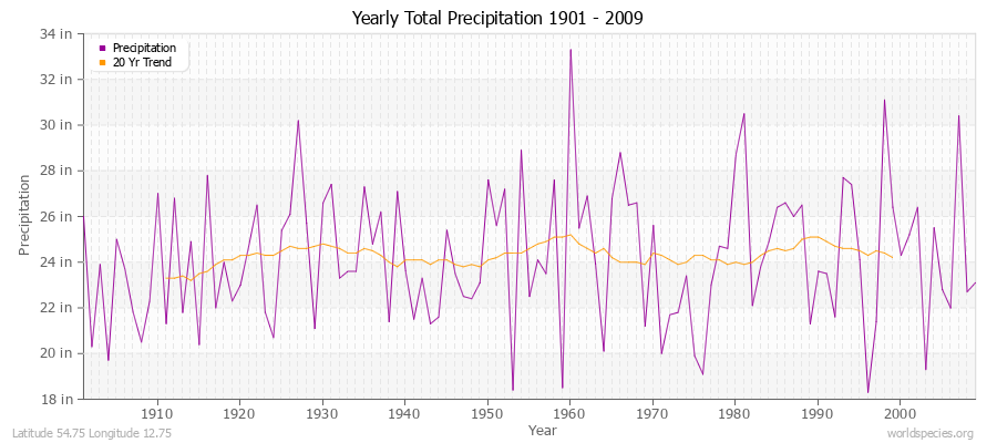 Yearly Total Precipitation 1901 - 2009 (English) Latitude 54.75 Longitude 12.75