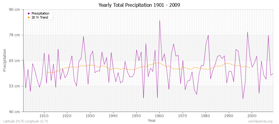 Yearly Total Precipitation 1901 - 2009 (Metric) Latitude 54.75 Longitude 12.75